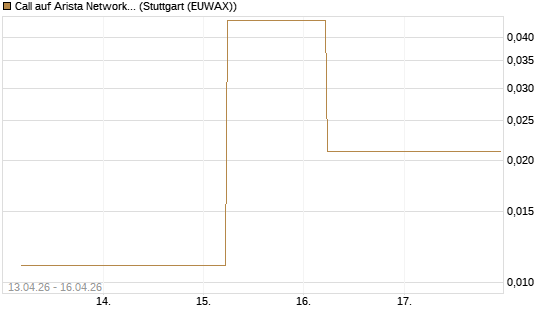 Call auf Arista Networks Inc [J.P. Morgan Structured Products B.V.] Chart