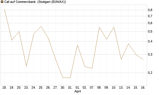 Call auf Commerzbank [J.P. Morgan Structured Products B.V.] Chart
