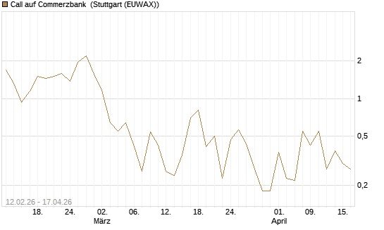 Call auf Commerzbank [J.P. Morgan Structured Products B.V.] Chart