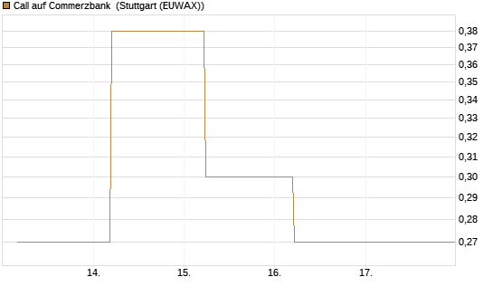 Call auf Commerzbank [J.P. Morgan Structured Products B.V.] Chart