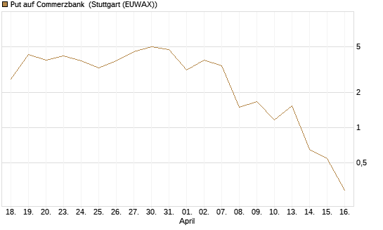 Put auf Commerzbank [J.P. Morgan Structured Products B.V.] Chart
