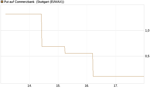 Put auf Commerzbank [J.P. Morgan Structured Products B.V.] Chart