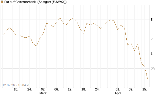 Put auf Commerzbank [J.P. Morgan Structured Products B.V.] Chart