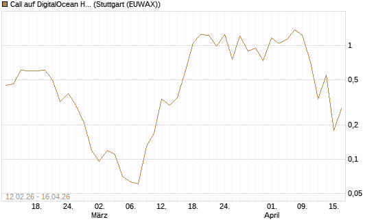 Call auf DigitalOcean Holdings [J.P. Morgan Structured Products B.V.] Chart