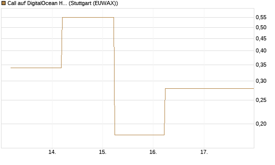 Call auf DigitalOcean Holdings [J.P. Morgan Structured Products B.V.] Chart