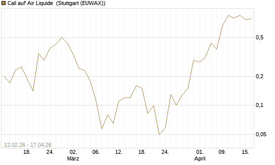 Call auf Air Liquide [J.P. Morgan Structured Products B.V.] Chart