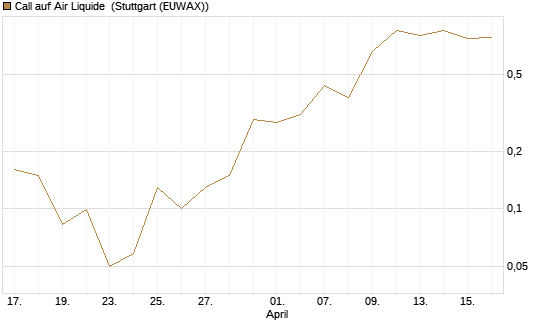 Call auf Air Liquide [J.P. Morgan Structured Products B.V.] Chart