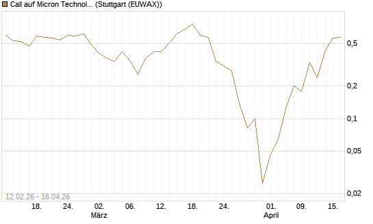Call auf Micron Technology [J.P. Morgan Structured Products B.V.] Chart