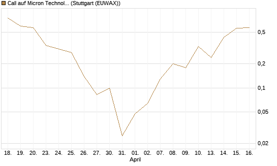 Call auf Micron Technology [J.P. Morgan Structured Products B.V.] Chart
