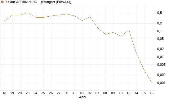 Put auf AFFIRM HLDGS A [J.P. Morgan Structured Products B.V.] Chart