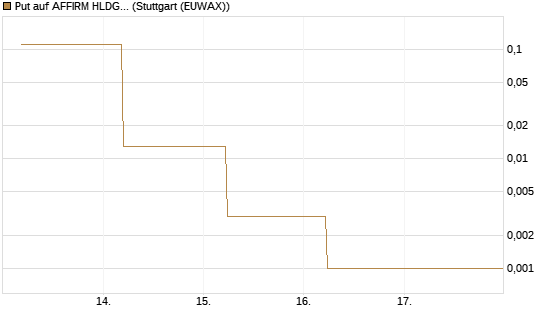 Put auf AFFIRM HLDGS A [J.P. Morgan Structured Products B.V.] Chart
