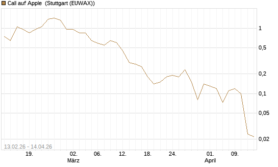 Call auf Apple [UniCredit Bank GmbH] Chart