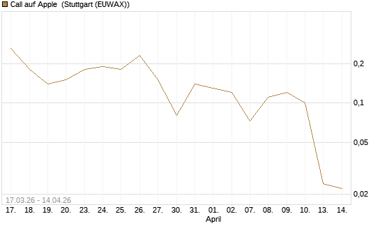 Call auf Apple [UniCredit Bank GmbH] Chart