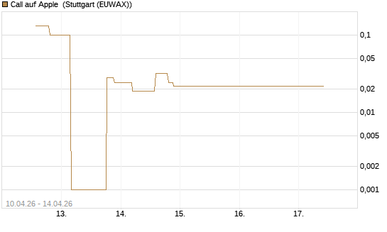 Call auf Apple [UniCredit Bank GmbH] Chart
