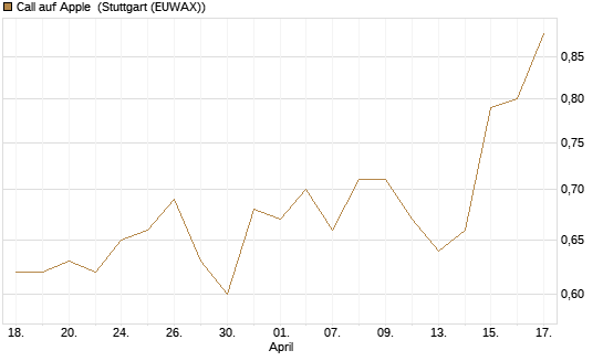 Call auf Apple [UniCredit Bank GmbH] Chart
