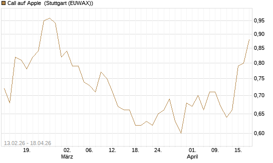 Call auf Apple [UniCredit Bank GmbH] Chart