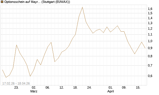 Optionsschein auf Mayr-Melnhof [Erste Group Bank AG] Chart