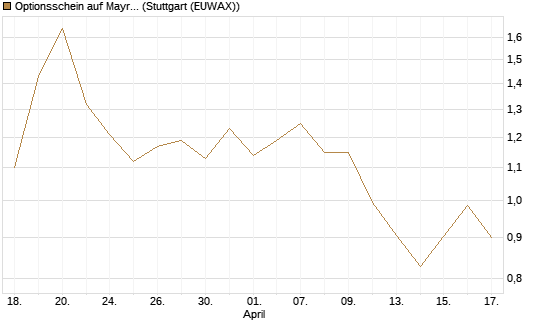 Optionsschein auf Mayr-Melnhof [Erste Group Bank AG] Chart
