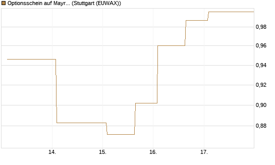 Optionsschein auf Mayr-Melnhof [Erste Group Bank AG] Chart