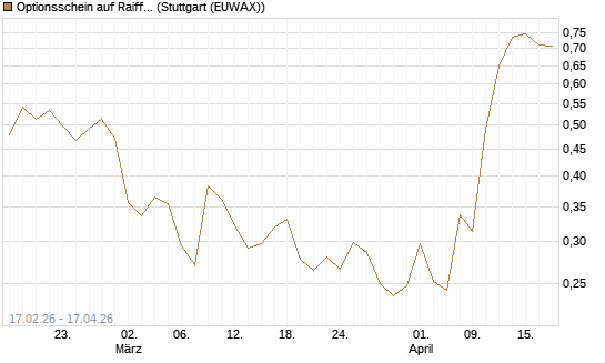 Optionsschein auf Raiffeisen Bank [Erste Group Bank AG] Chart