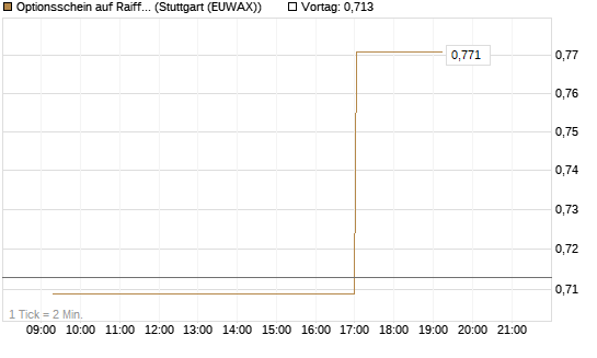 Optionsschein auf Raiffeisen Bank [Erste Group Bank AG] Chart