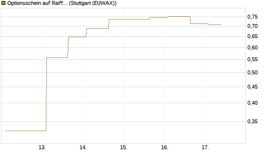 Optionsschein auf Raiffeisen Bank [Erste Group Bank AG] Chart
