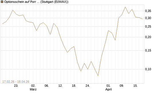 Optionsschein auf Porr St [Erste Group Bank AG] Chart