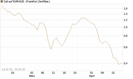 Call auf EUR/AUD [DZ BANK AG] Chart