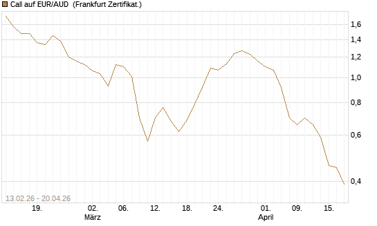 Call auf EUR/AUD [DZ BANK AG] Chart