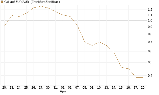 Call auf EUR/AUD [DZ BANK AG] Chart
