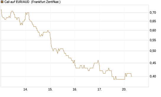 Call auf EUR/AUD [DZ BANK AG] Chart