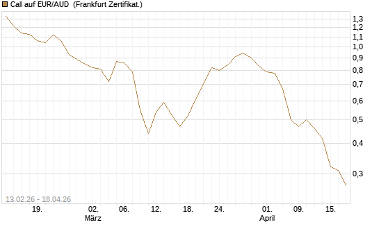 Call auf EUR/AUD [DZ BANK AG] Chart