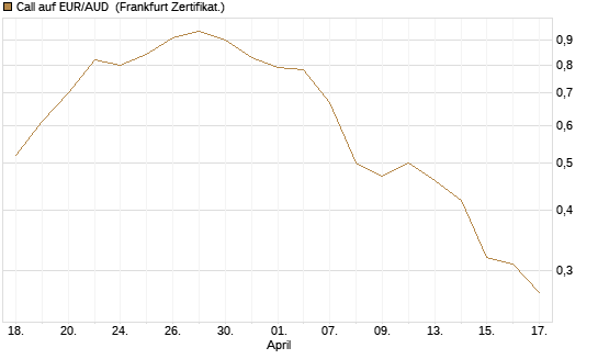 Call auf EUR/AUD [DZ BANK AG] Chart