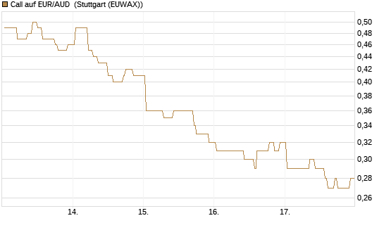 Call auf EUR/AUD [DZ BANK AG] Chart