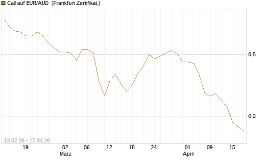 Call auf EUR/AUD [DZ BANK AG] Chart