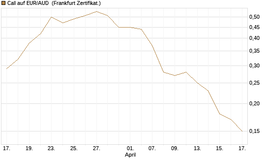 Call auf EUR/AUD [DZ BANK AG] Chart