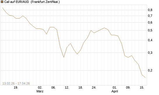 Call auf EUR/AUD [DZ BANK AG] Chart