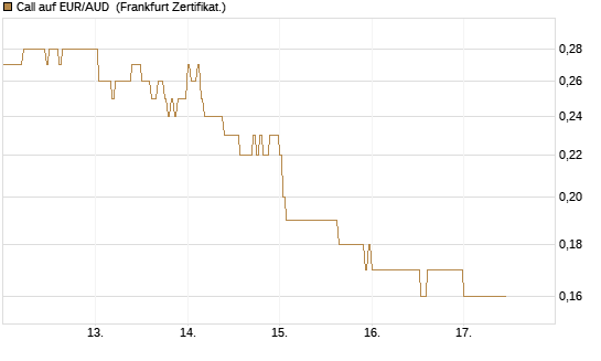 Call auf EUR/AUD [DZ BANK AG] Chart