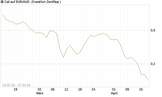 Call auf EUR/AUD [DZ BANK AG] Chart