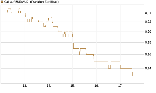 Call auf EUR/AUD [DZ BANK AG] Chart
