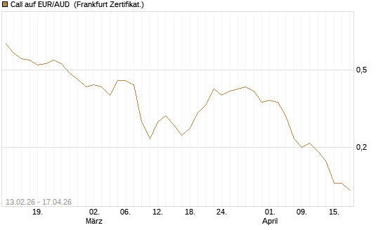 Call auf EUR/AUD [DZ BANK AG] Chart