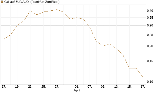 Call auf EUR/AUD [DZ BANK AG] Chart