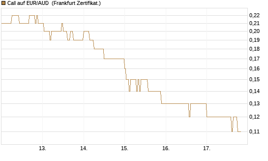Call auf EUR/AUD [DZ BANK AG] Chart