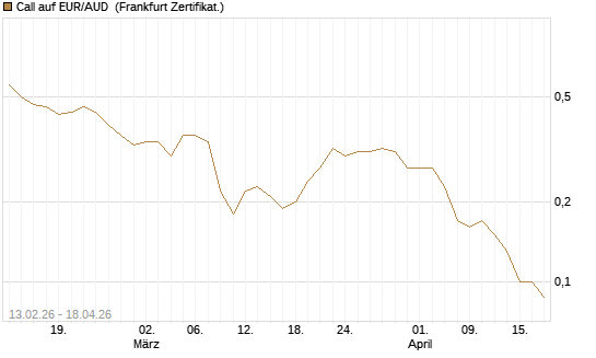 Call auf EUR/AUD [DZ BANK AG] Chart