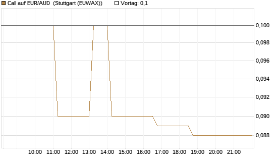 Call auf EUR/AUD [DZ BANK AG] Chart