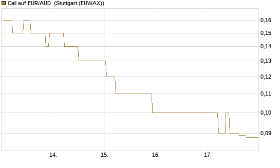 Call auf EUR/AUD [DZ BANK AG] Chart