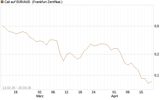 Call auf EUR/AUD [DZ BANK AG] Chart