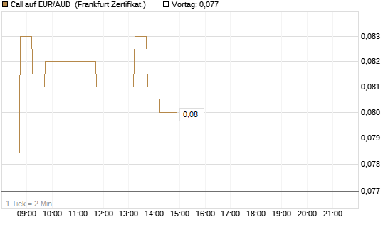 Call auf EUR/AUD [DZ BANK AG] Chart