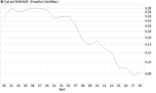 Call auf EUR/AUD [DZ BANK AG] Chart