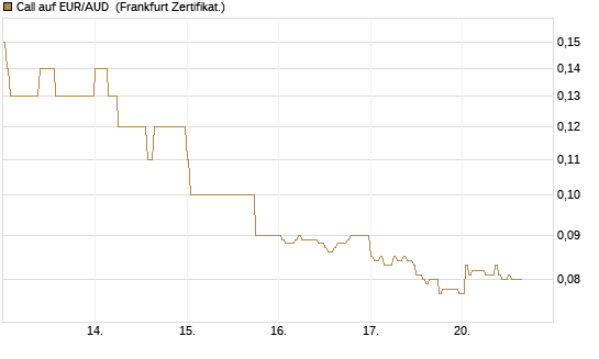Call auf EUR/AUD [DZ BANK AG] Chart